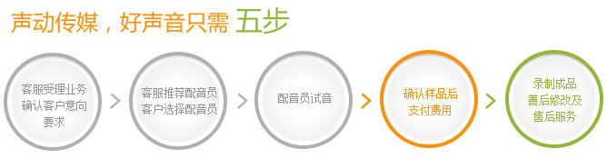 聲動(dòng)傳媒，好聲音只需五步